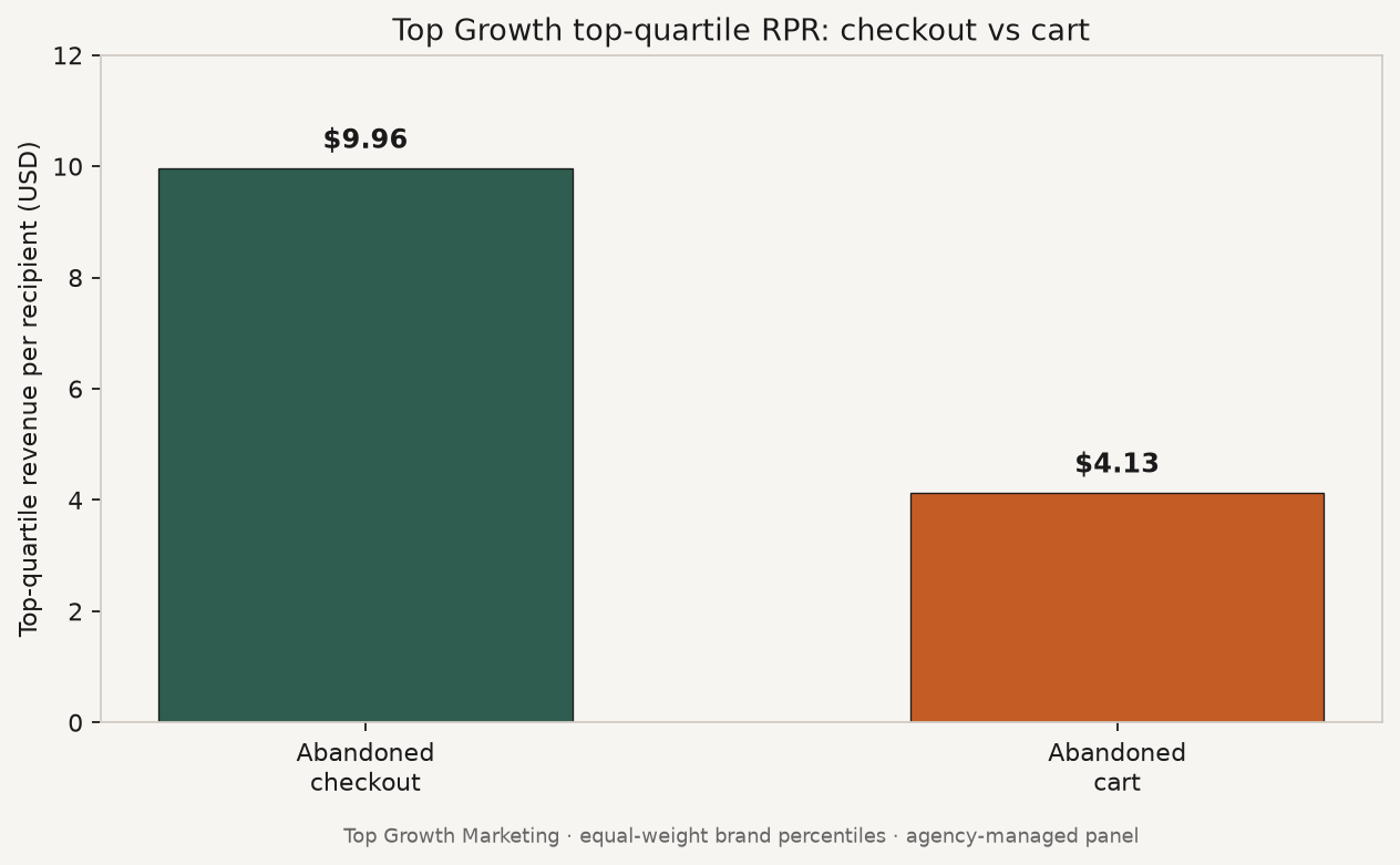 Bar chart comparing Top Growth top-quartile revenue per recipient for abandoned checkout at $9.96 versus abandoned cart at $4.13