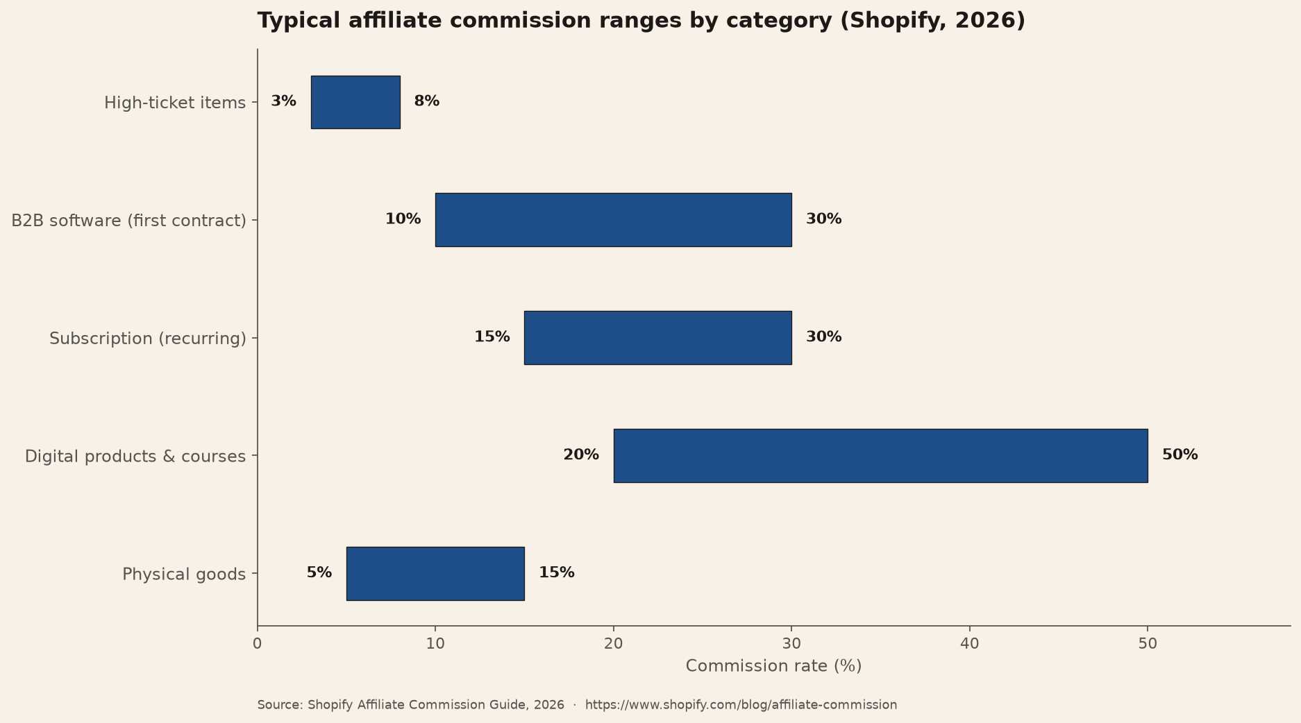 Horizontal bar chart comparing Shopify-published affiliate commission percentage ranges by product category
