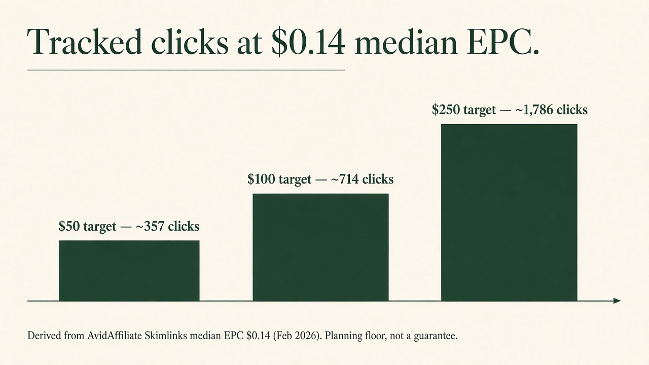 Bar chart of tracked clicks needed at $0.14 median EPC for $50, $100, and $250 monthly commission targets