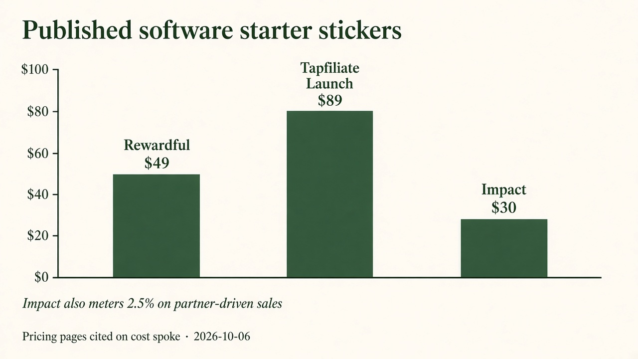 Bar chart of published affiliate software starter stickers: Rewardful $49, Tapfiliate Launch $89, Impact from $30