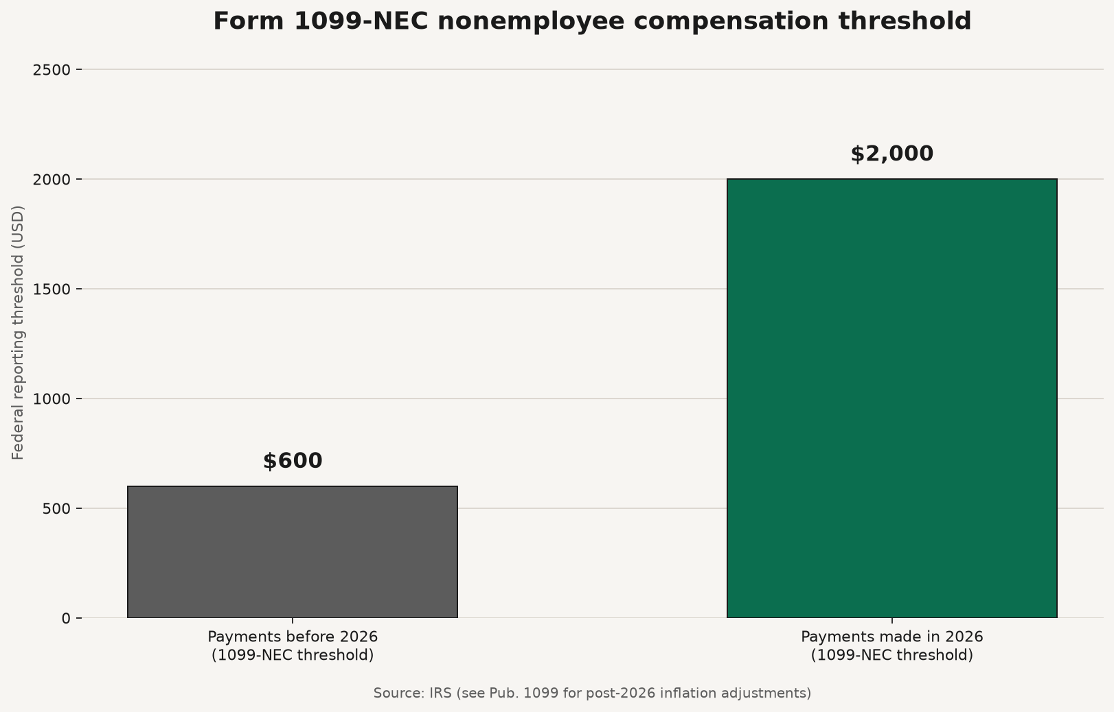 Bar chart comparing the federal 1099-NEC nonemployee compensation threshold of $600 for payments before 2026 with $2,000 for payments made in 2026