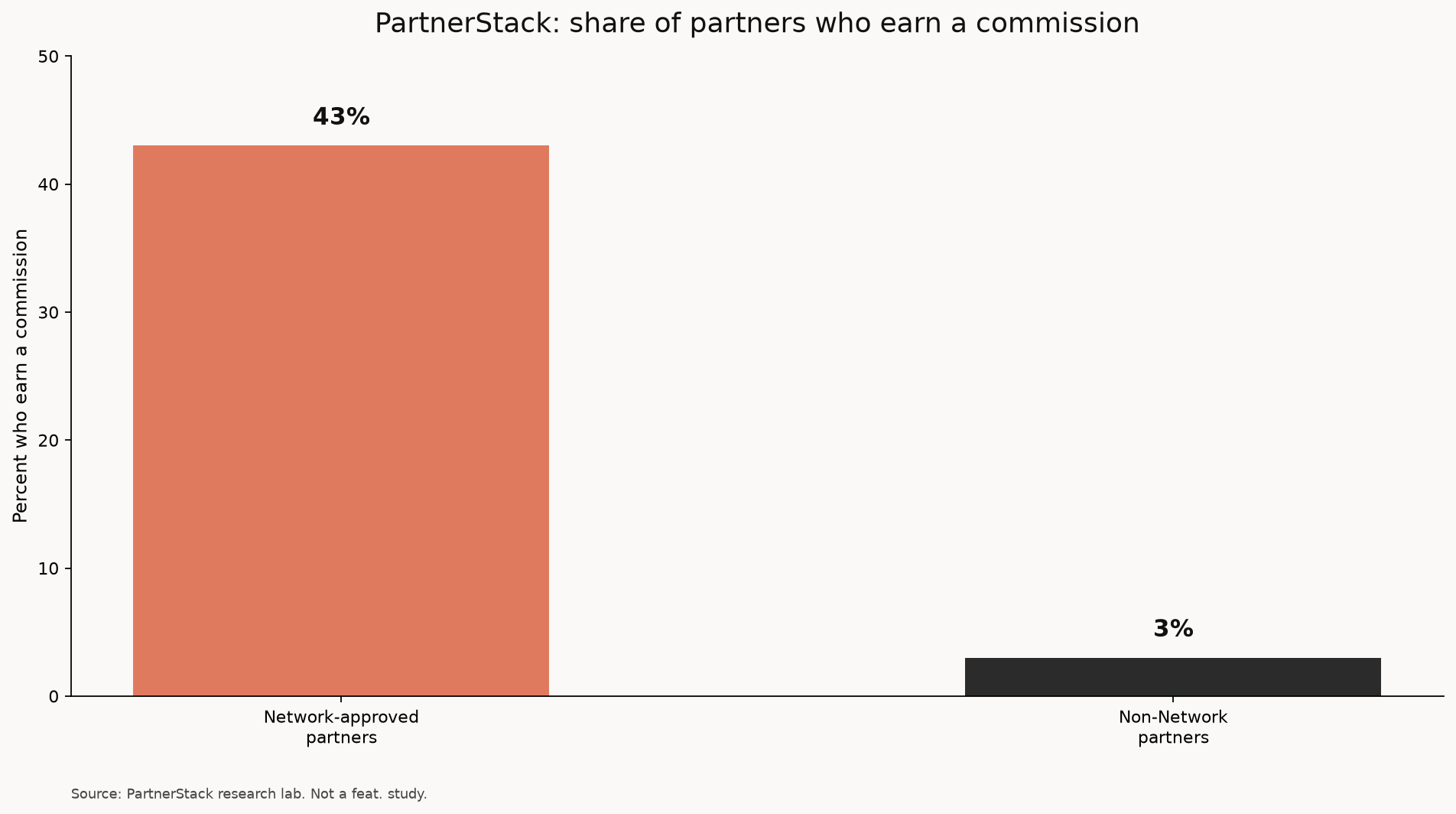Grouped bar chart of PartnerStack Network-approved partners earning a commission at 43 percent versus 3 percent outside the Network.