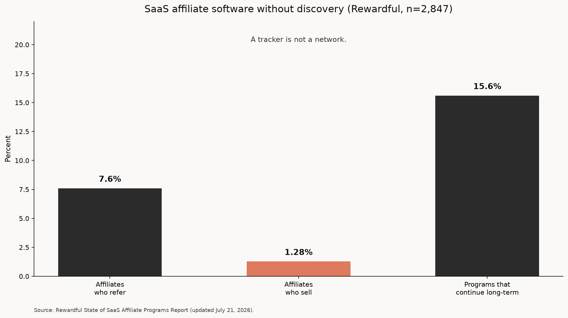 Bar chart of Rewardful SaaS affiliate activation: 7.6 percent generate a referral, 1.28 percent generate a sale, 15.6 percent of programs continue long-term, n=2847.