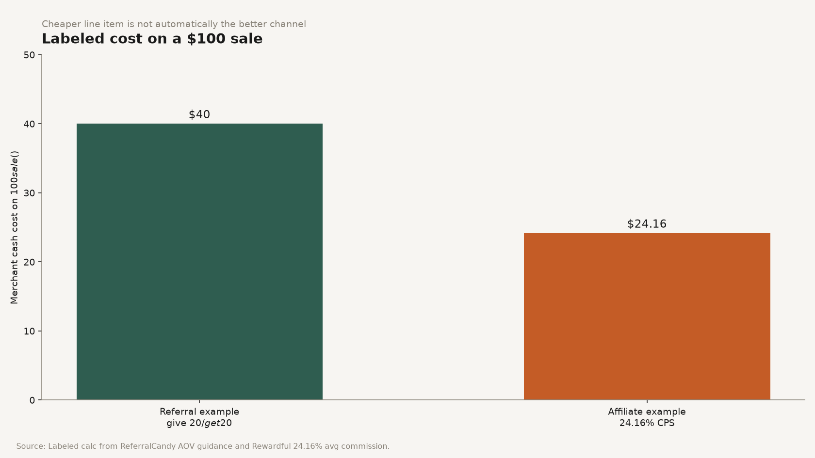 Grouped bar chart of labeled $100 sale cost: $40 double-sided referral incentives vs about $24.16 at 24.16% affiliate commission