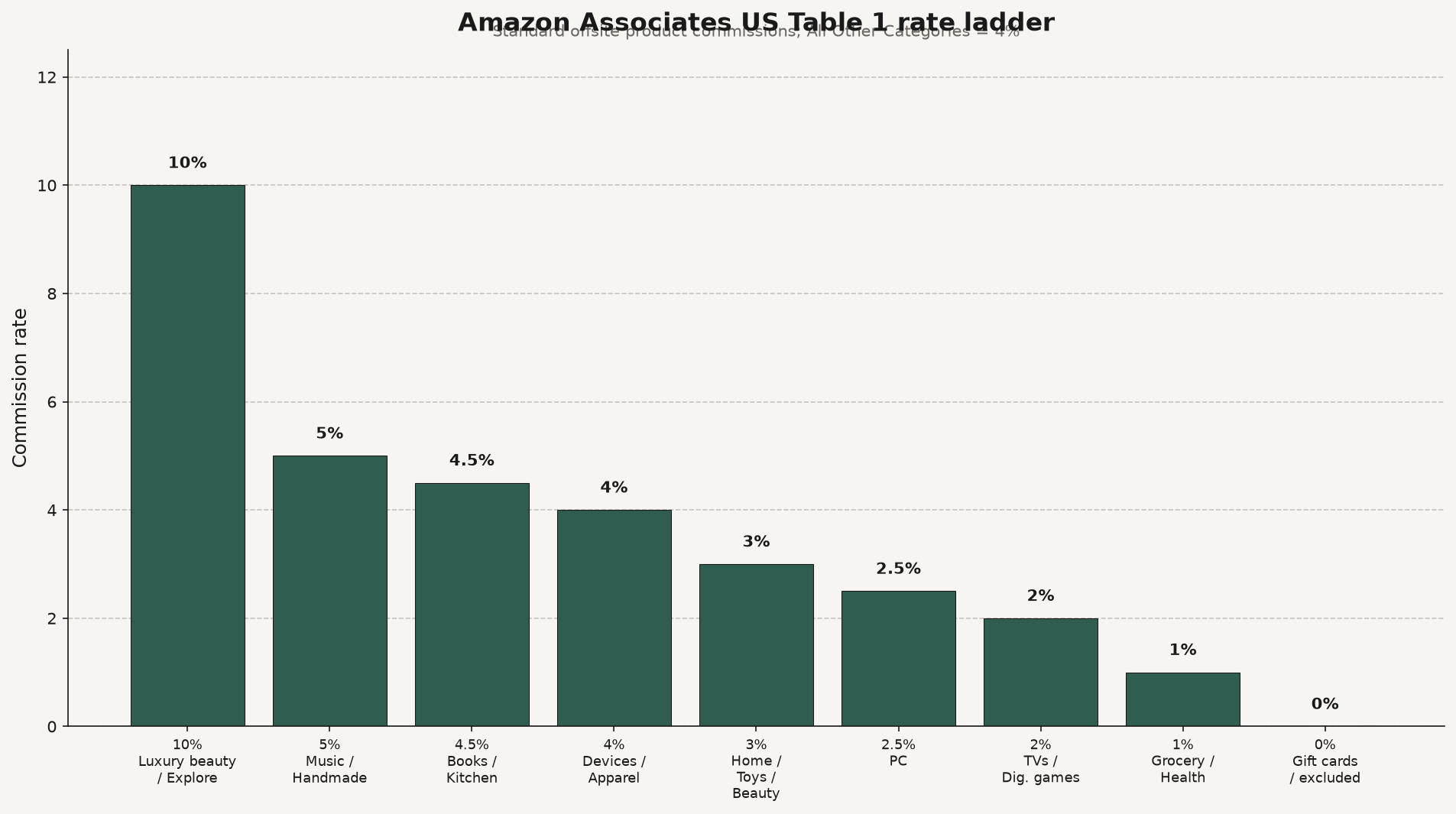 Bar chart of selected Amazon Associates US Table 1 standard commission rates by category band