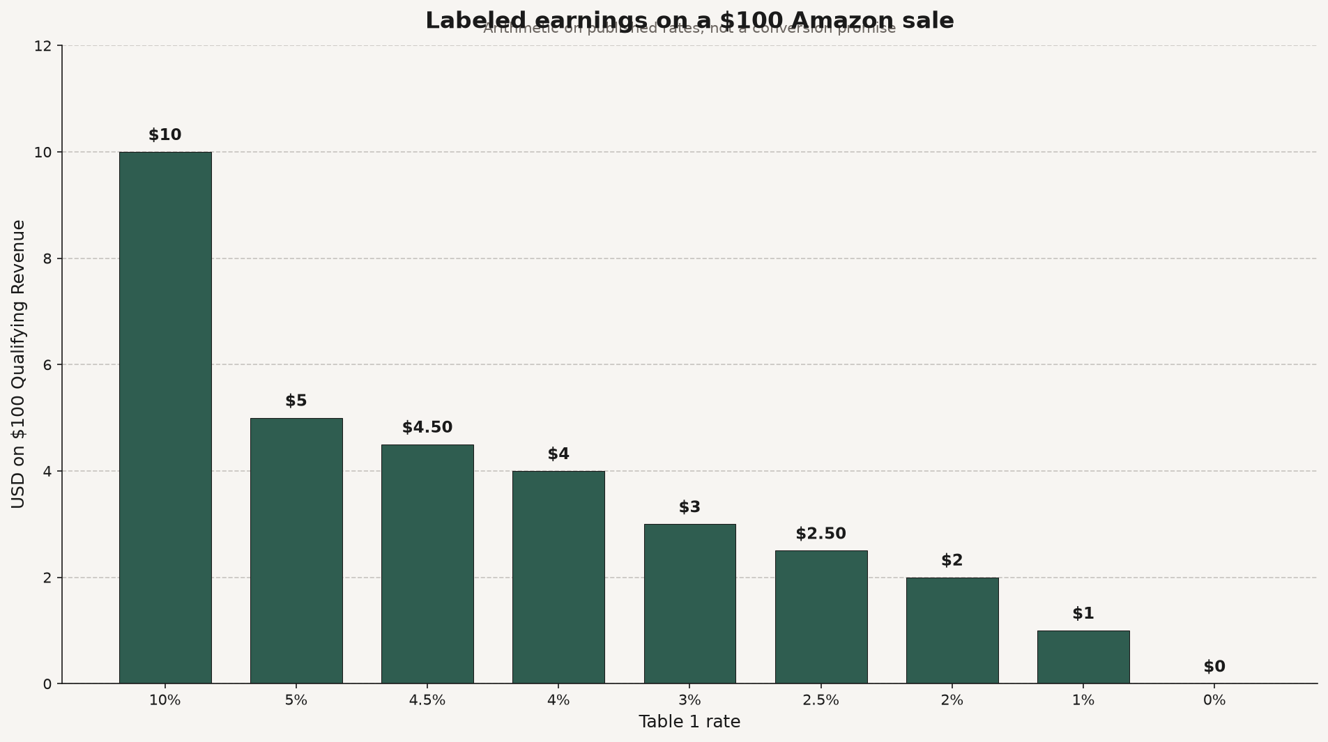 Bar chart of labeled $100 Qualifying Revenue earnings at Amazon Table 1 rates from 10% to 0%