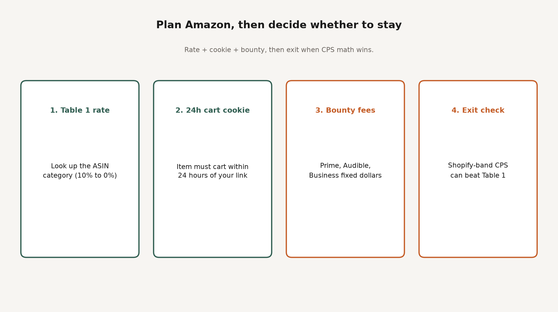 Framework diagram of Amazon planning stack: Table 1 rate, 24-hour cart cookie, bounty fees, and Shopify-band exit