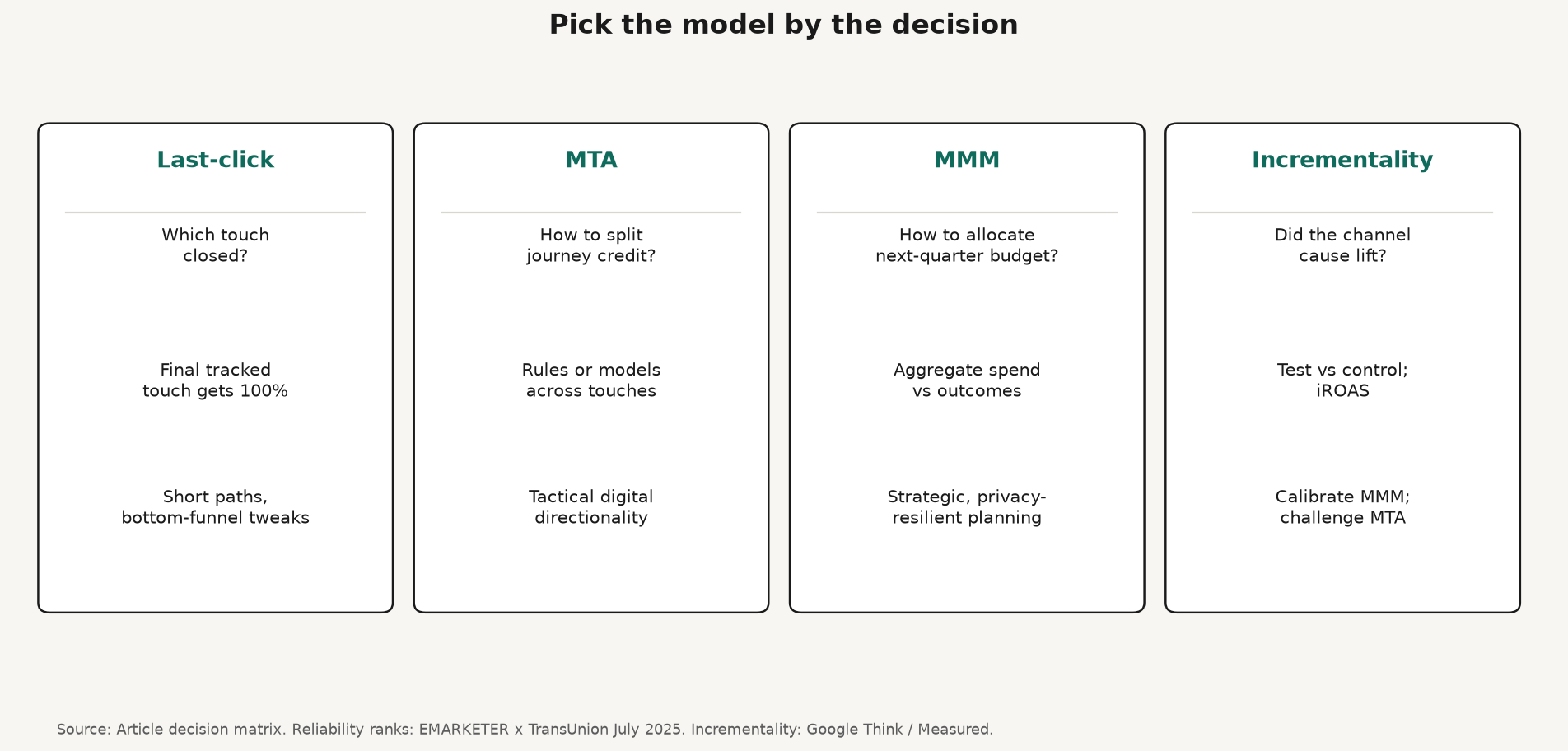 Framework diagram mapping last-click, MTA, MMM, and incrementality to the decision each model answers
