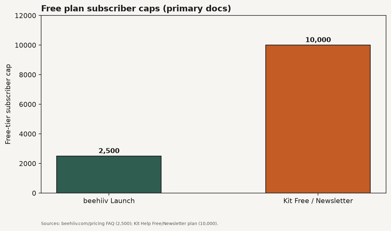 Bar chart comparing free subscriber caps: Kit 10,000 vs beehiiv 2,500