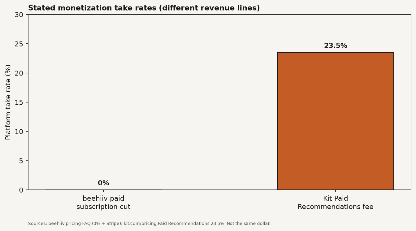 Bar chart of Kit Paid Recommendations 23.5 percent fee versus beehiiv 0 percent paid subscription platform cut