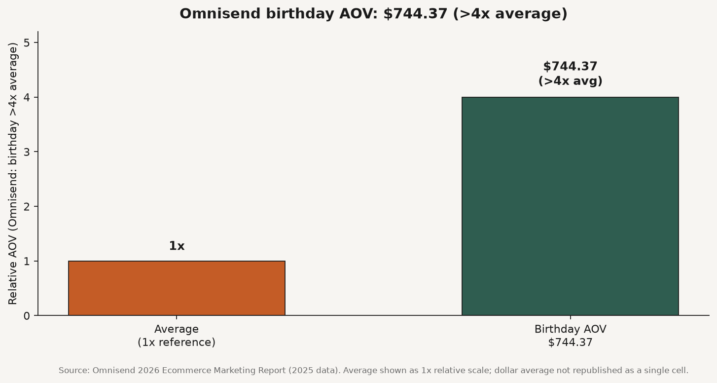 Bar chart highlighting Omnisend birthday average order value of $744.37 as more than 4x higher than average