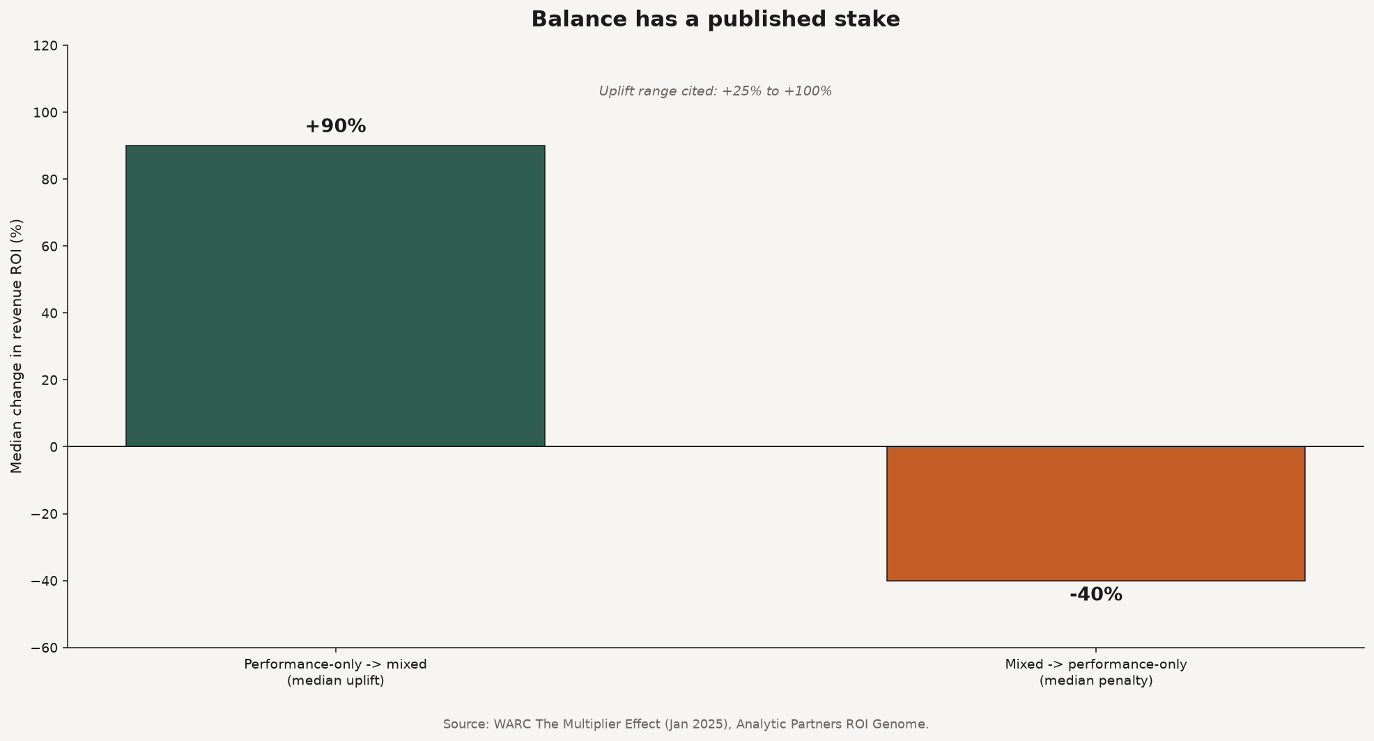 Bar chart of WARC Multiplier Effect Analytic Partners findings: median +90% revenue ROI for mixed vs performance-only, and median -40% for the reverse move