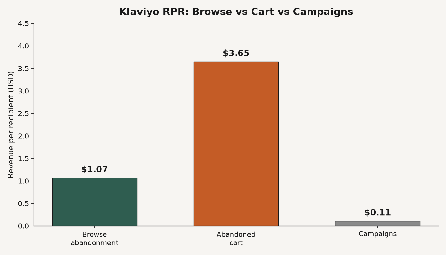 Bar chart of Klaviyo revenue per recipient: browse abandonment $1.07, abandoned cart $3.65, and campaigns $0.11