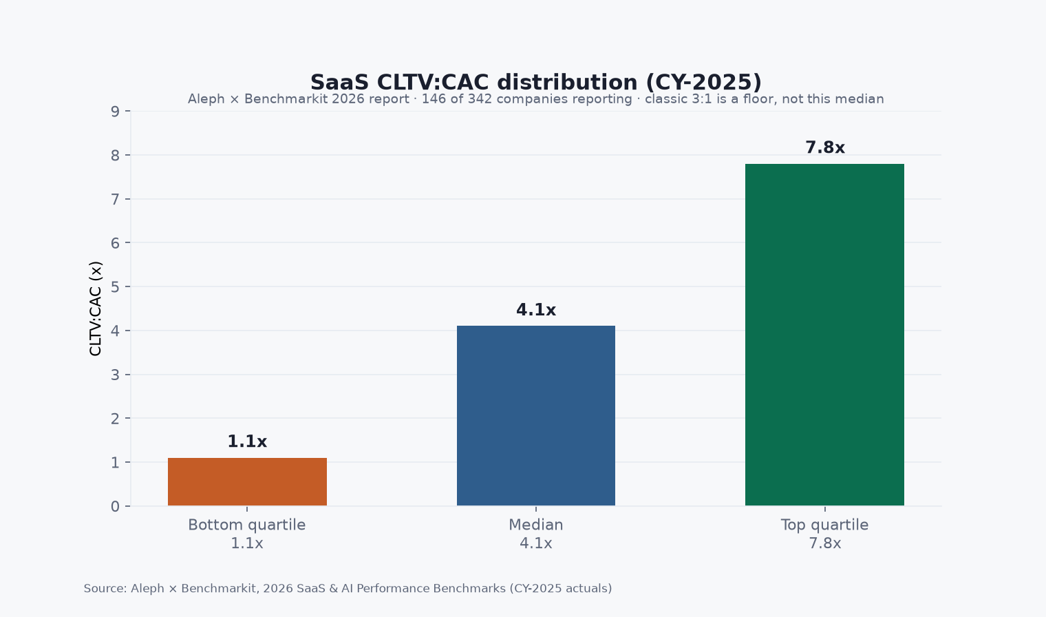 Bar chart of Aleph Benchmarkit 2025 SaaS CLTV to CAC distribution showing bottom quartile 1.1x, median 4.1x, and top quartile 7.8x