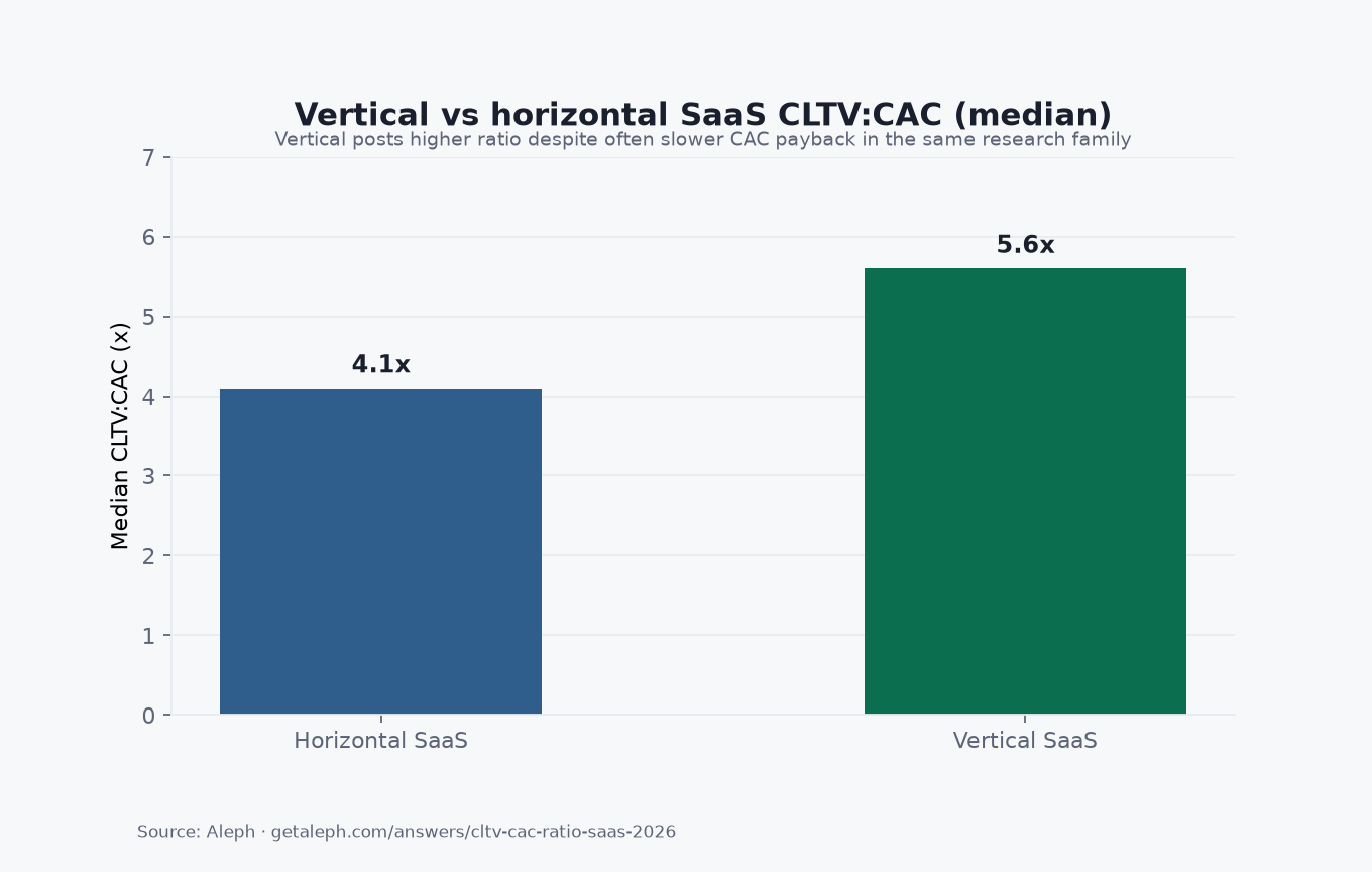 Grouped bar chart comparing vertical SaaS 5.6x versus horizontal SaaS 4.1x median CLTV to CAC