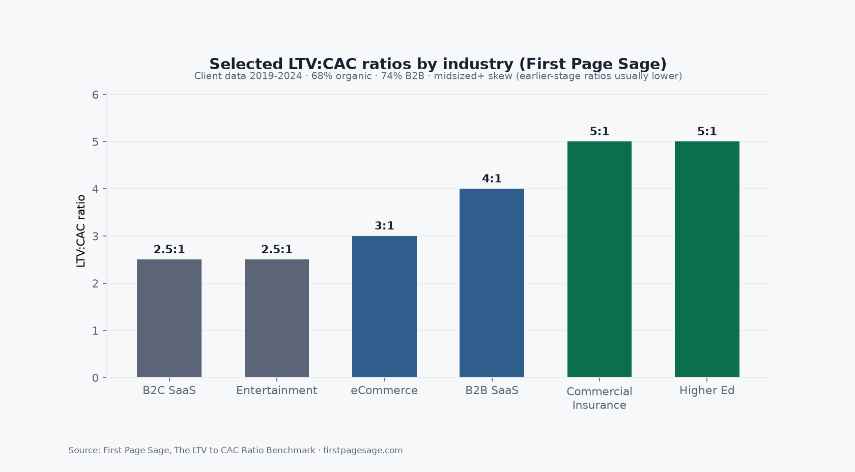 Bar chart of selected First Page Sage LTV to CAC ratios by industry from 2.5 to 5