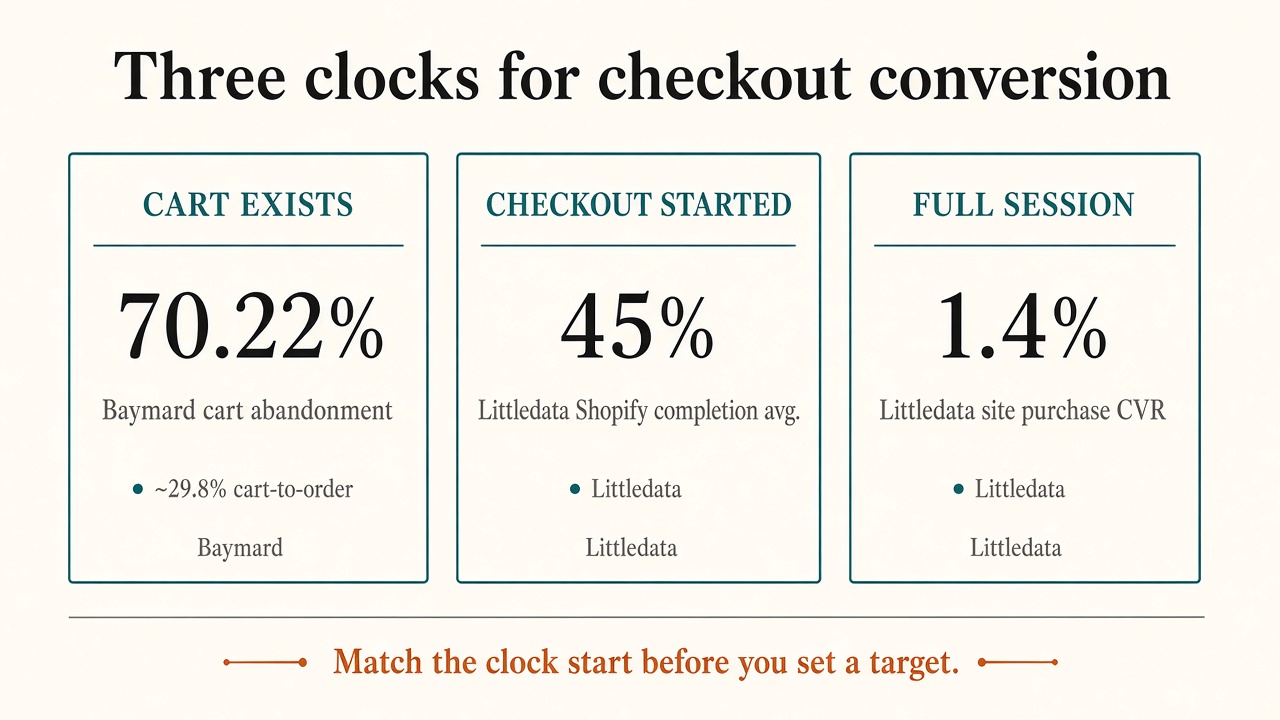 Framework diagram comparing three checkout clock starts: cart exists, checkout started, and full session
