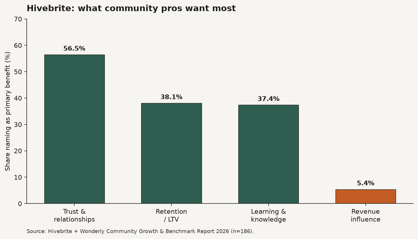 Bar chart of Hivebrite primary community goals: trust 56.5 percent, retention or LTV 38.1 percent, learning 37.4 percent, revenue influence 5.4 percent