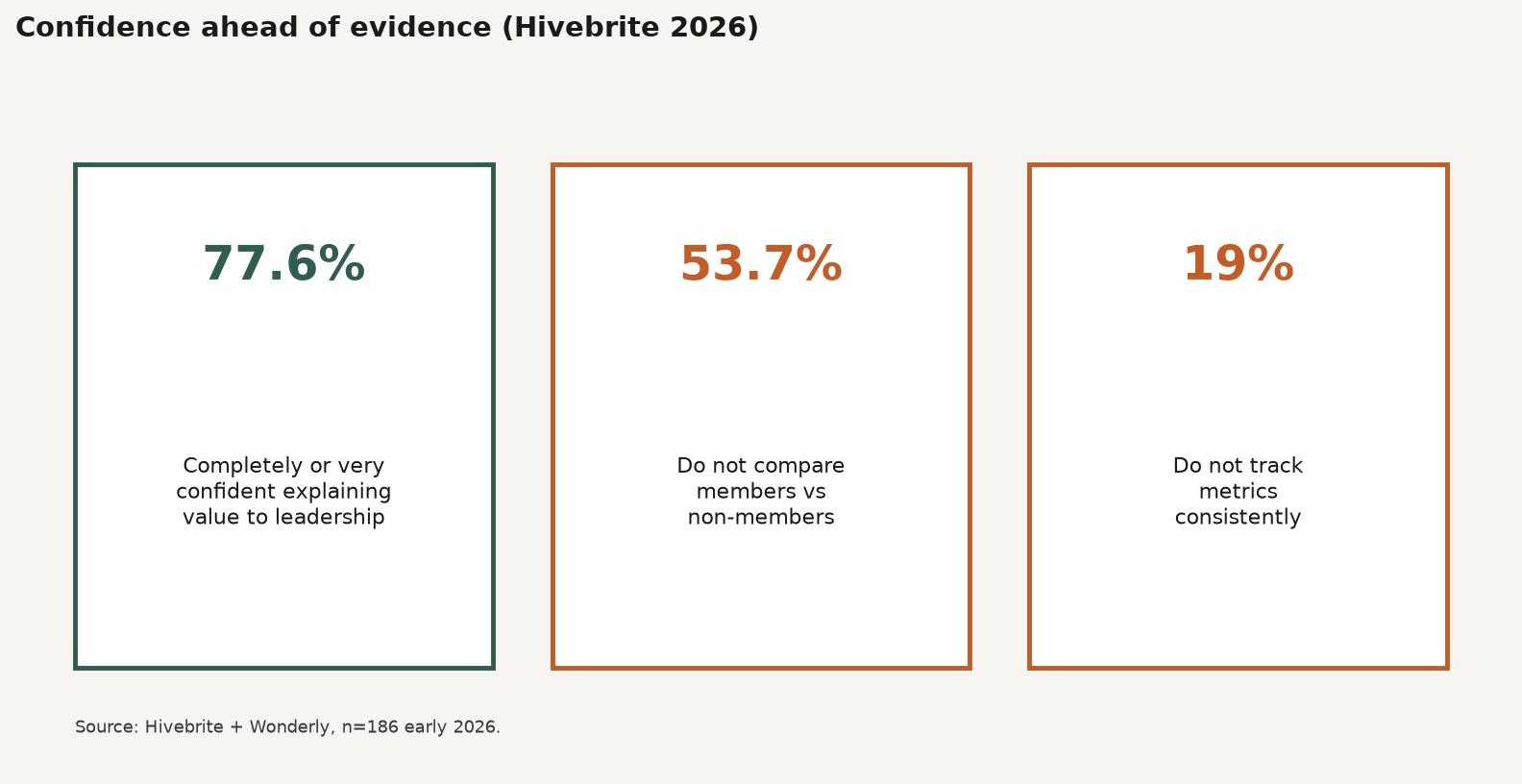 Framework diagram of community measurement gap: 77.6 percent confident explaining value versus 53.7 percent with no member delta and 19 percent with no consistent tracking