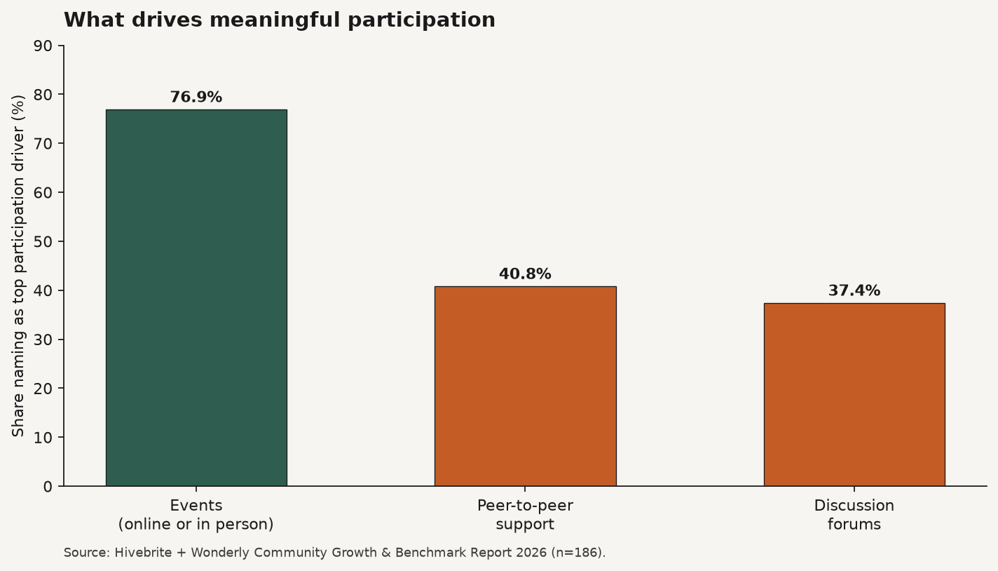 Bar chart of Hivebrite participation drivers: events 76.9 percent, peer-to-peer support 40.8 percent, discussion forums 37.4 percent