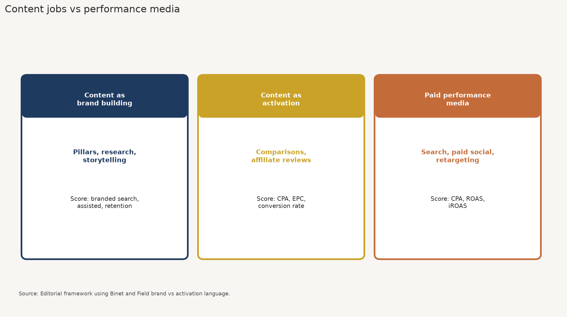 Framework diagram comparing content as brand building, content as activation, and paid performance media