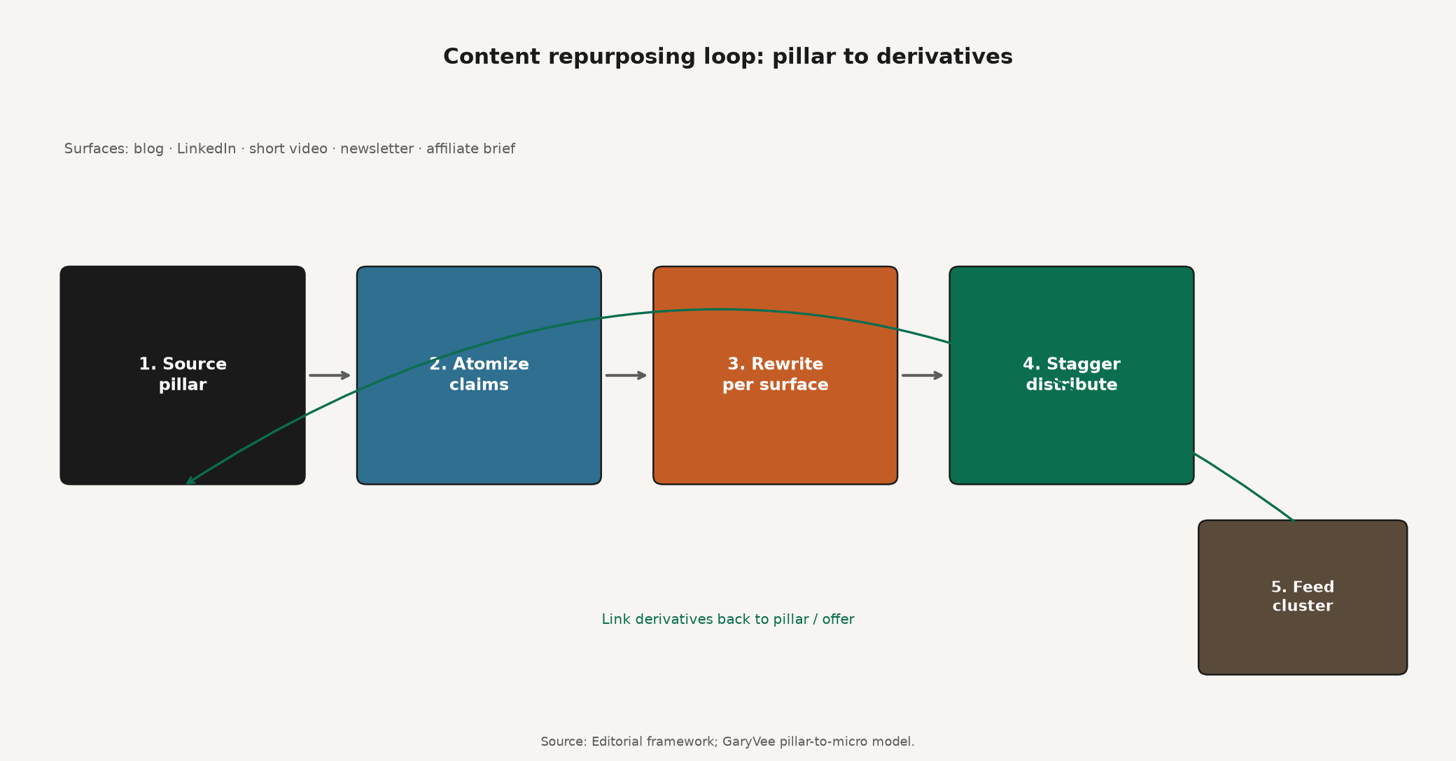Framework diagram of pillar source to atomize, rewrite, stagger, and feed the topic cluster