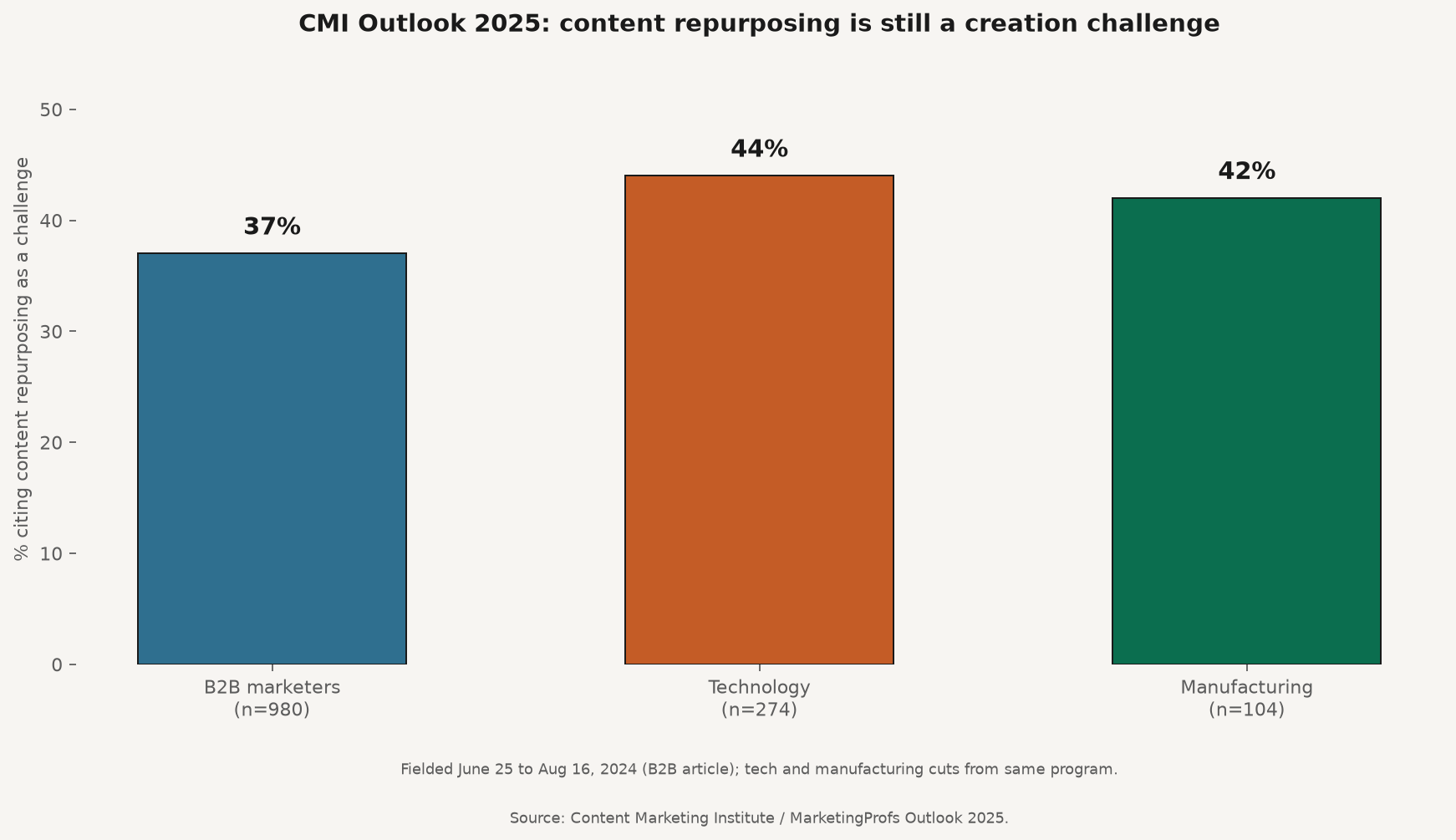 Bar chart of CMI Outlook 2025 content repurposing challenge rates: B2B 37 percent, tech 44 percent, manufacturing 42 percent