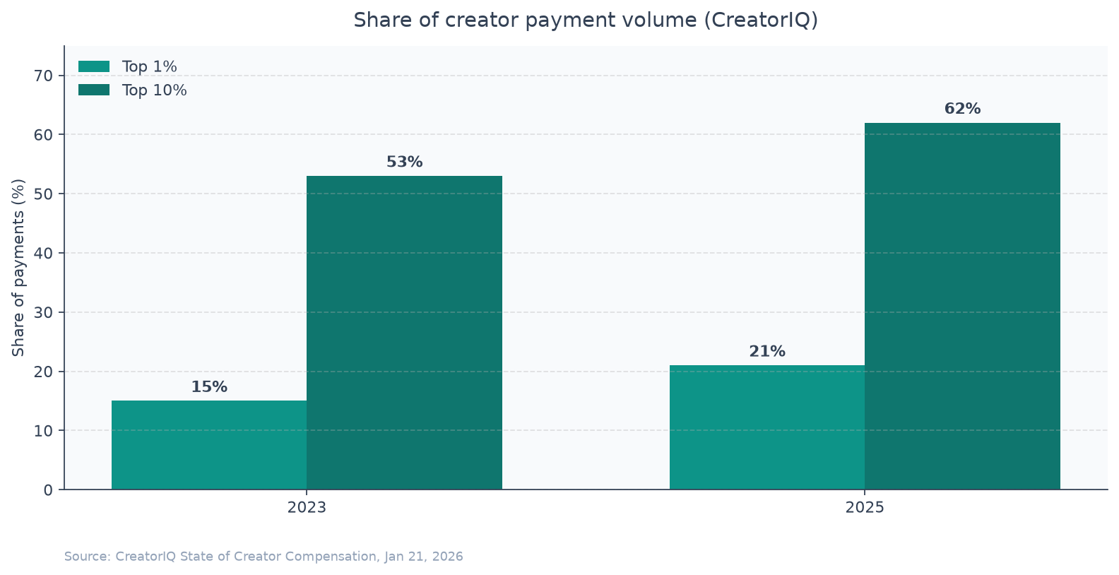 Grouped bar chart of CreatorIQ payment concentration: top 1% share rising from 15% in 2023 to 21% in 2025, top 10% from 53% to 62%