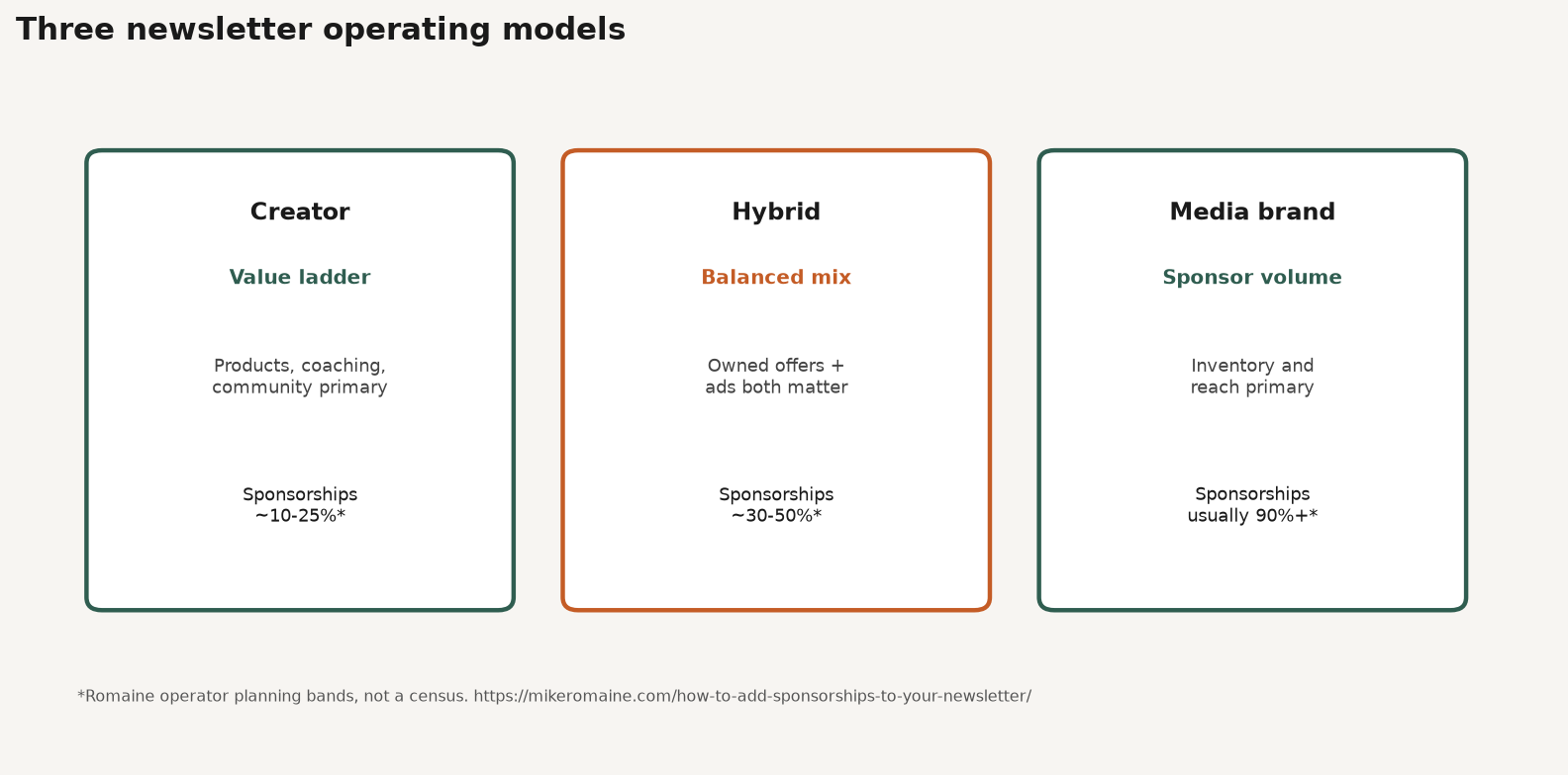 Framework diagram contrasting creator value ladder, hybrid mix, and media-brand sponsor volume