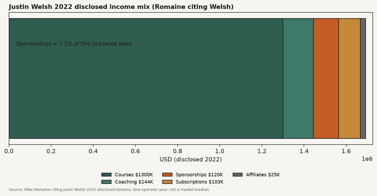 Stacked bar of Justin Welsh 2022 disclosed income streams showing courses dominant over sponsorships