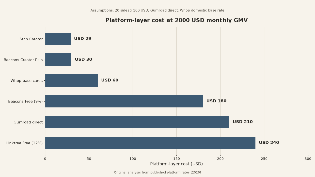 Bar chart of platform-layer cost at 2000 USD monthly GMV across Linktree Free, Gumroad, Beacons Free, Whop, Beacons Plus, and Stan Creator