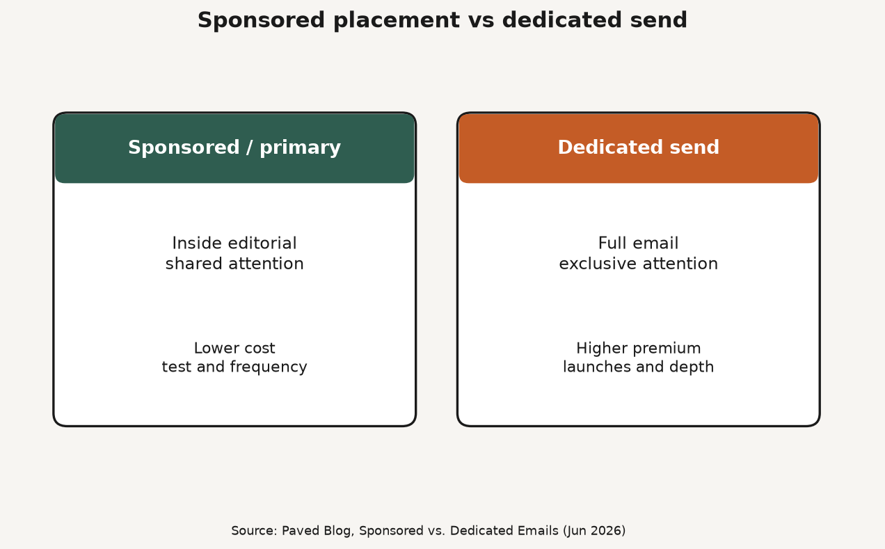 Framework diagram comparing sponsored in-issue placements versus dedicated full-send exclusivity