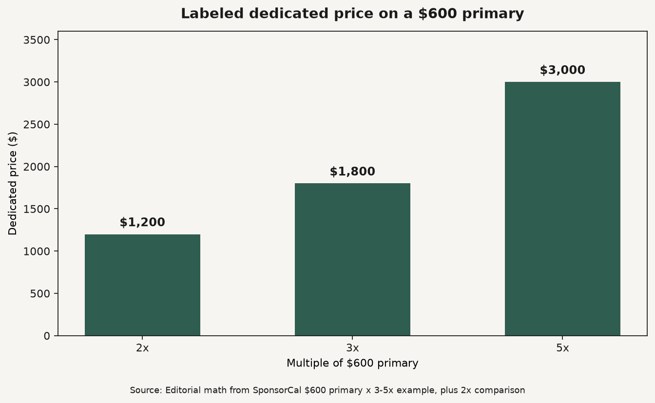 Bar chart of labeled dedicated prices at 2x, 3x, and 5x on a $600 primary placement