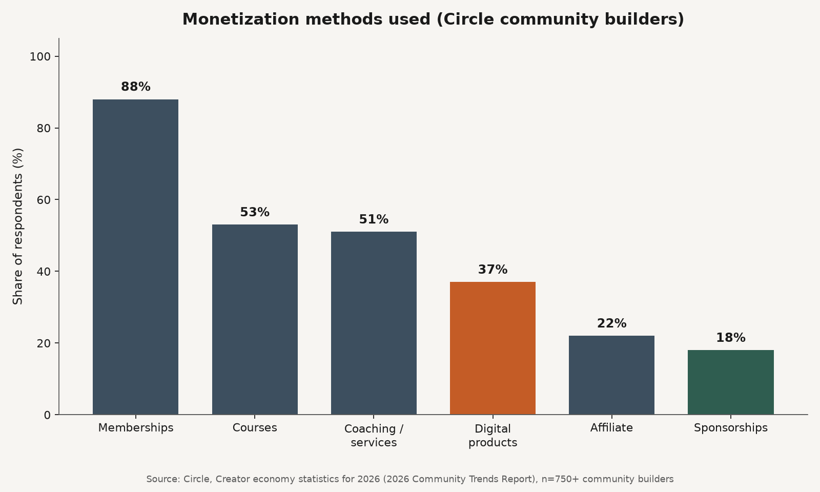 Bar chart of Circle 2026 monetization adoption rates showing memberships at 88 percent and sponsorships at 18 percent