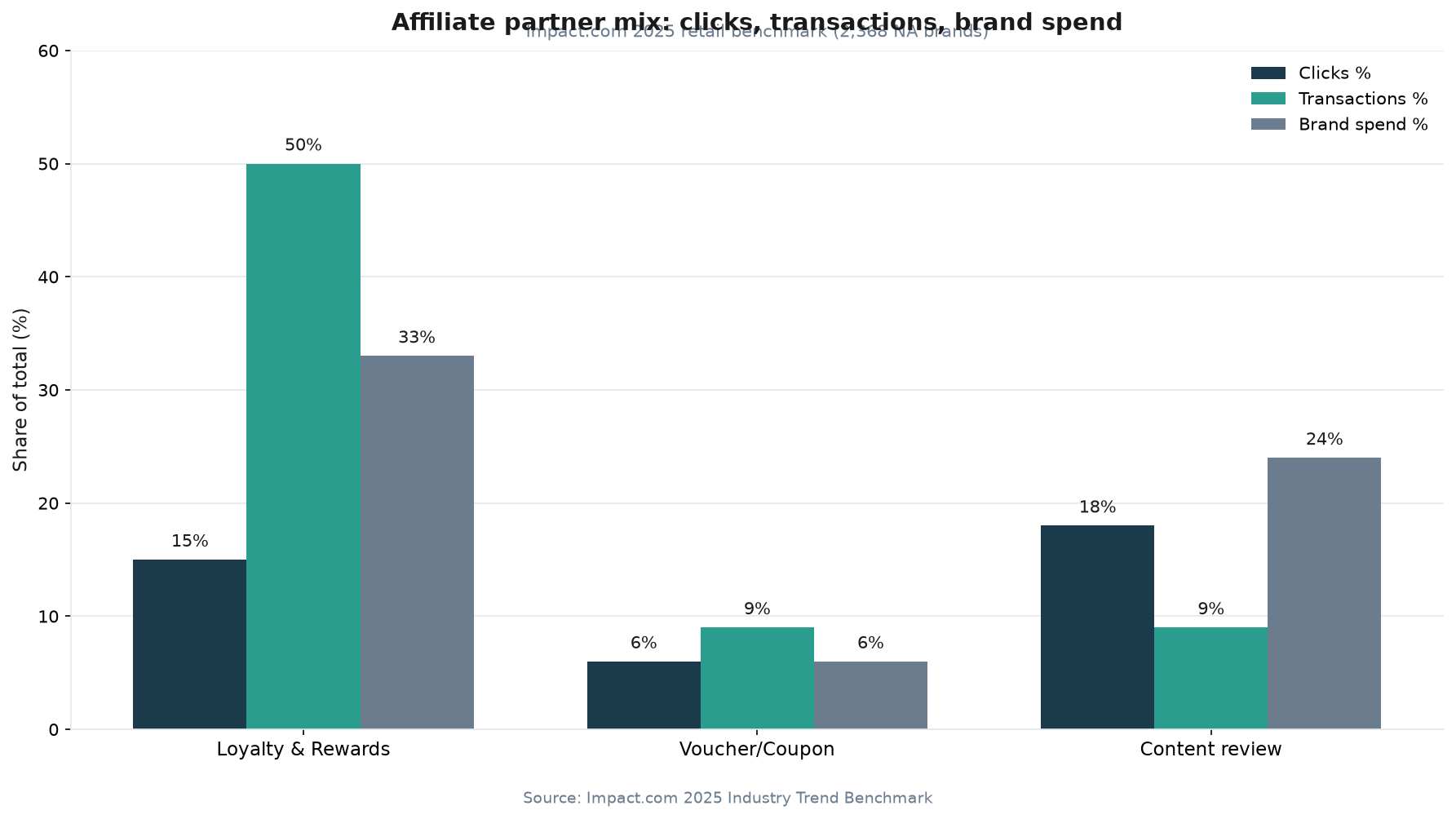 Grouped bar chart of Impact 2025 retail partner mix showing clicks, transactions, and brand spend shares for Loyalty and Rewards, Voucher and Coupon, and Content review