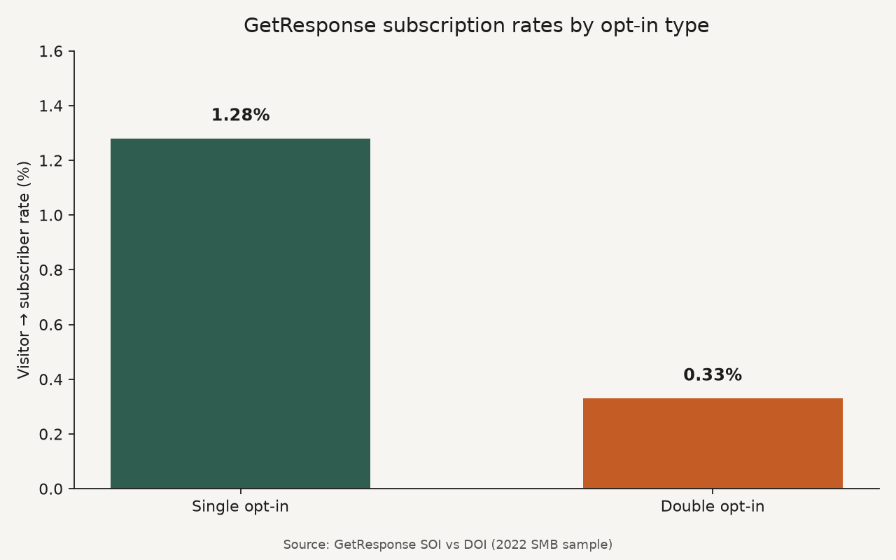 Bar chart of GetResponse visitor-to-subscriber rates: single opt-in 1.28 percent versus double opt-in 0.33 percent