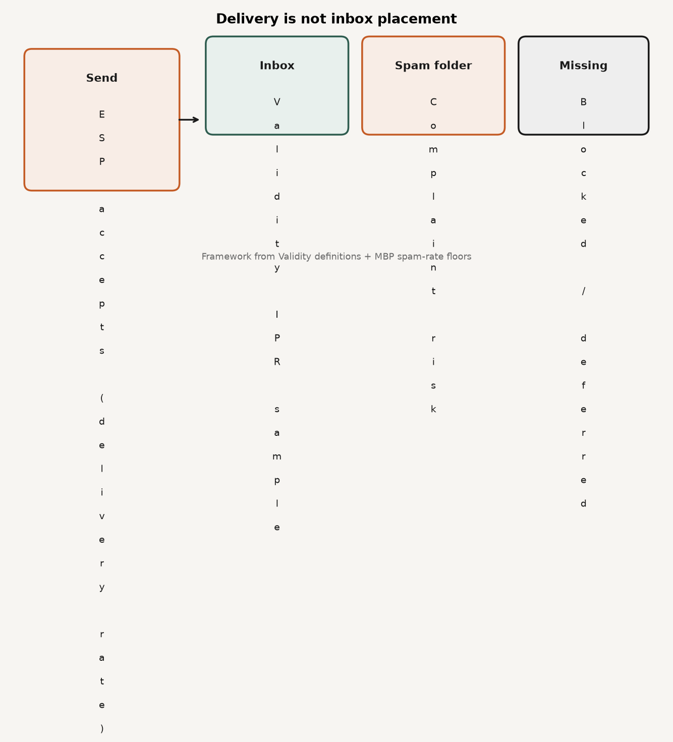 Framework diagram contrasting ESP delivery rate with inbox placement, spam folder, and missing or blocked mail