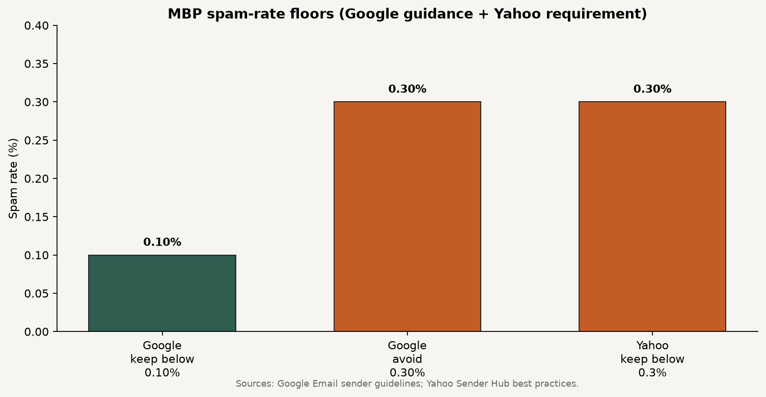 Bar chart of Google Postmaster spam-rate guidance: keep below 0.10 percent and avoid 0.30 percent