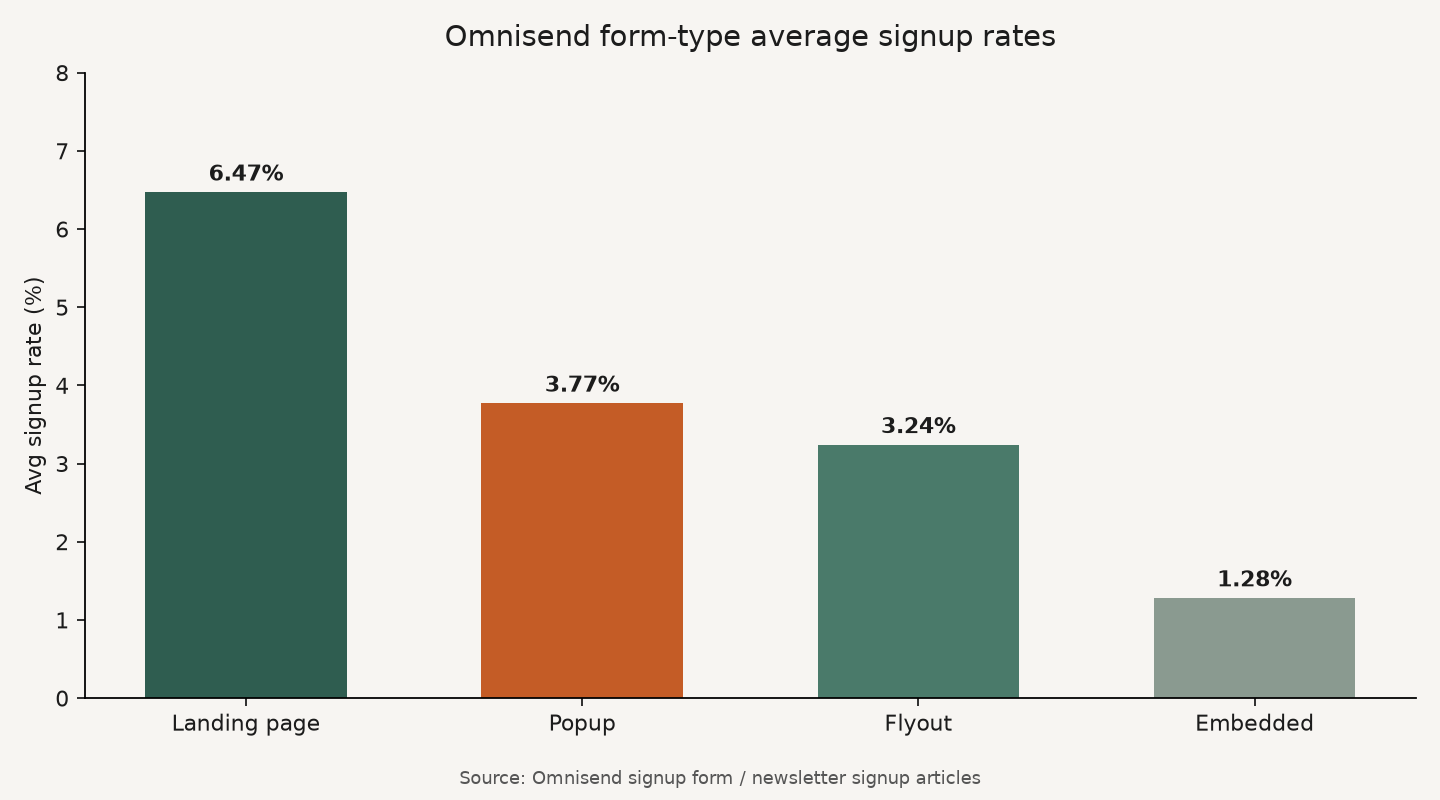 Bar chart of Omnisend form-type average signup rates from landing page 6.47 percent down to embedded 1.28 percent