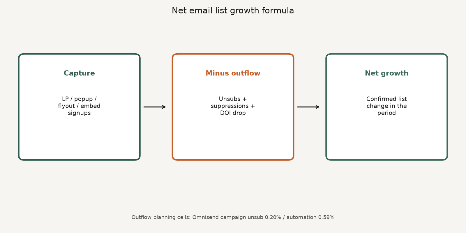 Framework diagram of net email list growth: capture surfaces minus unsubs and suppressions equals net growth