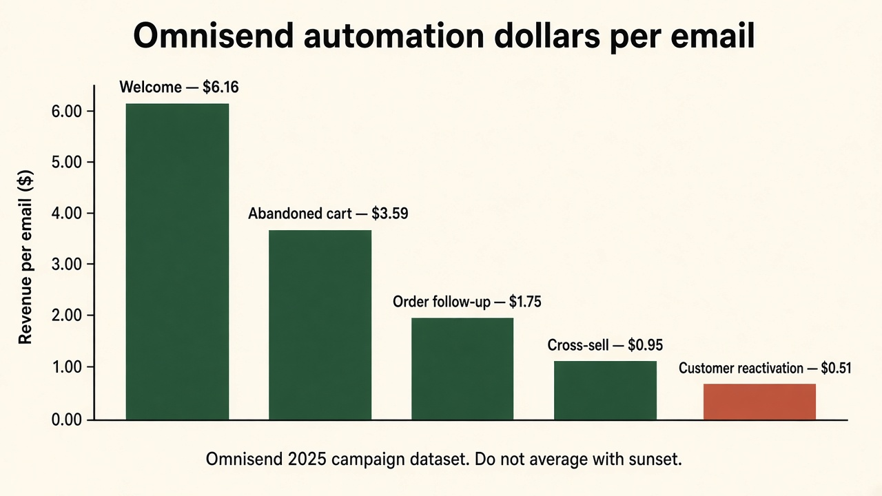 Bar chart of Omnisend automation revenue per email from Welcome $6.16 down to Customer reactivation $0.51