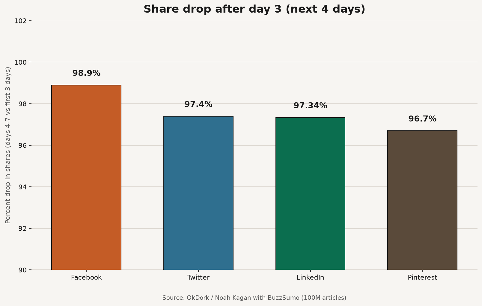 Bar chart of social share drops after day three by network: Facebook 98.9%, Twitter 97.4%, LinkedIn 97.34%, Pinterest 96.7%