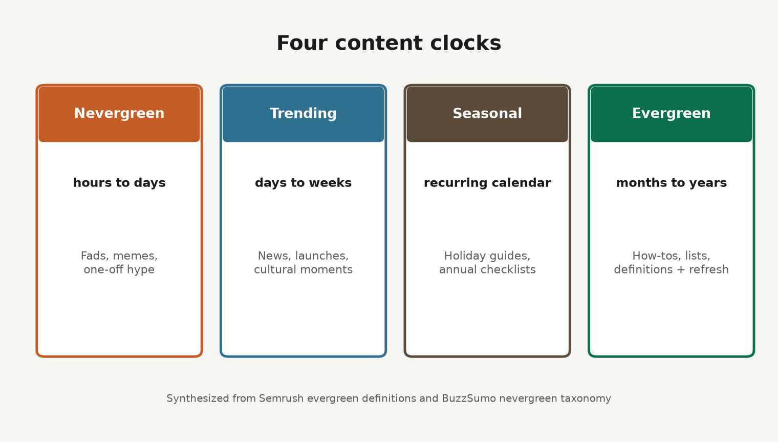 Framework diagram of four content clocks: nevergreen, trending, seasonal, and evergreen with different useful windows