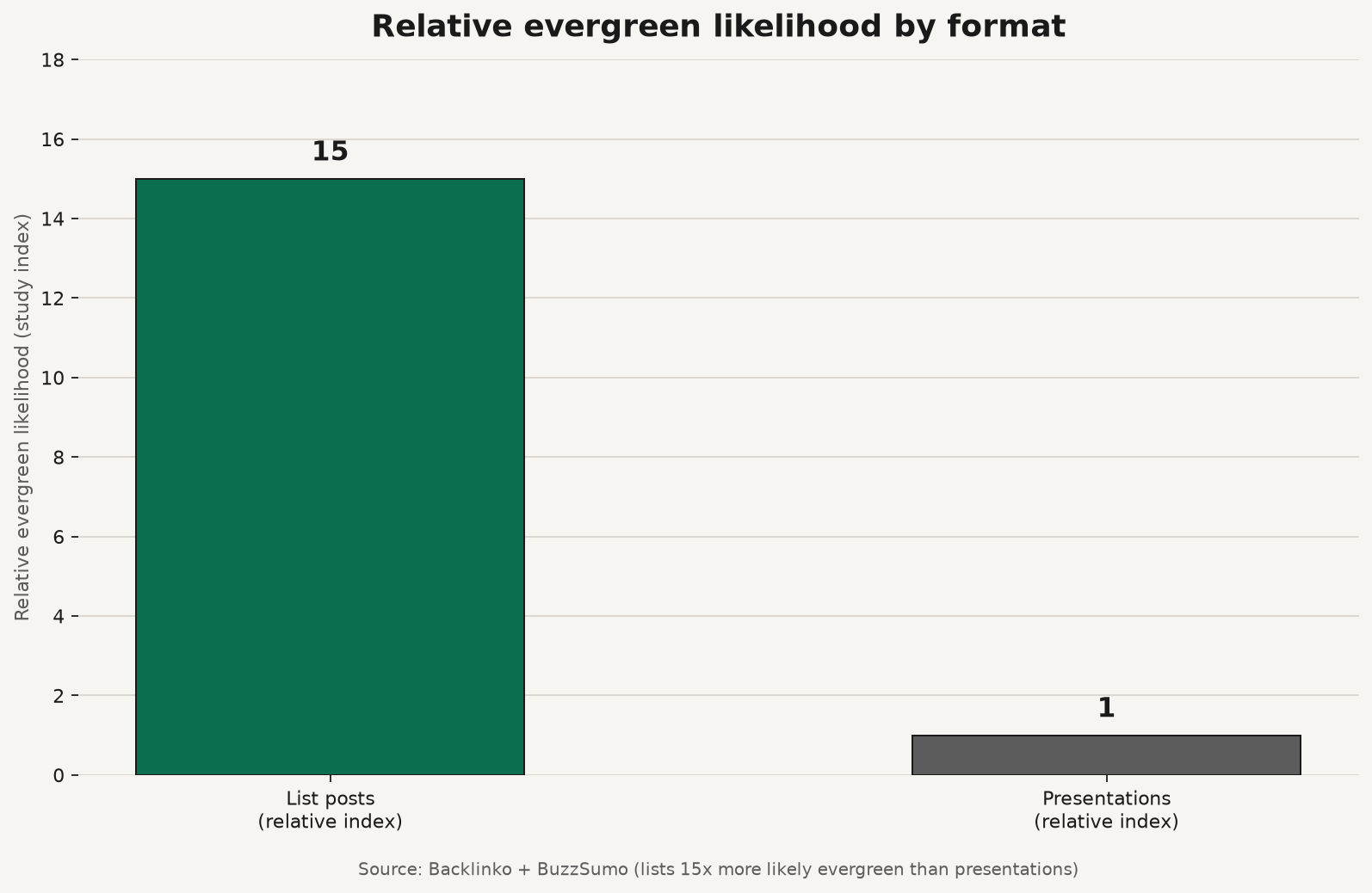 Grouped bar showing relative evergreen likelihood: list posts indexed at 15 versus presentations at 1