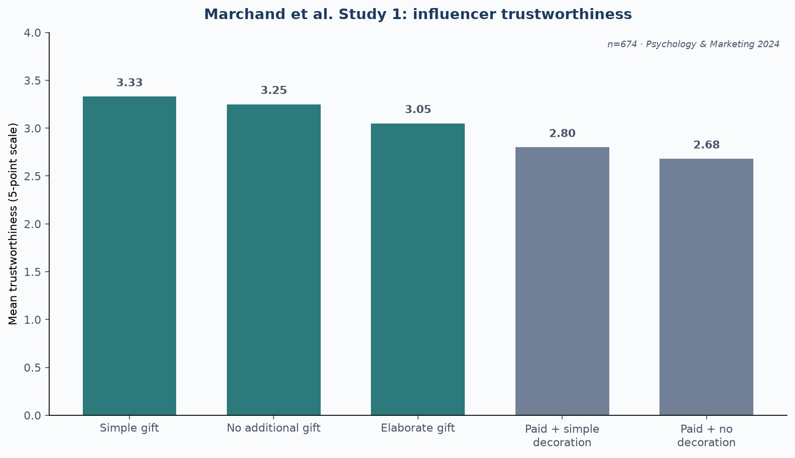 Bar chart of Marchand Study 1 influencer trustworthiness means: simple gift 3.33, no gift 3.25, elaborate gift 3.05, paid simple decoration 2.80, paid no decoration 2.68