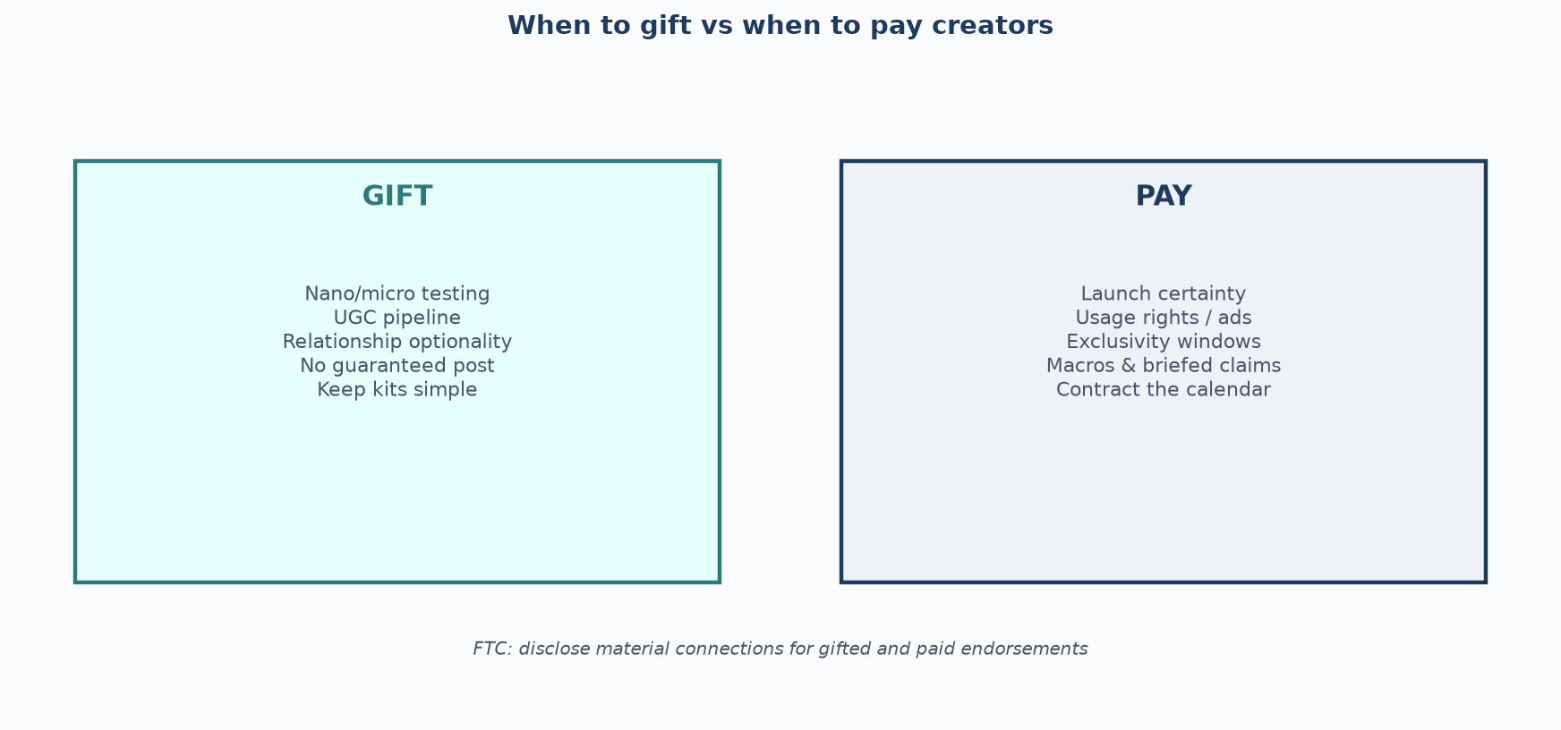 Framework decision matrix for gifting vs paid partnerships by need for certainty, usage rights, creator tier, and relationship stage