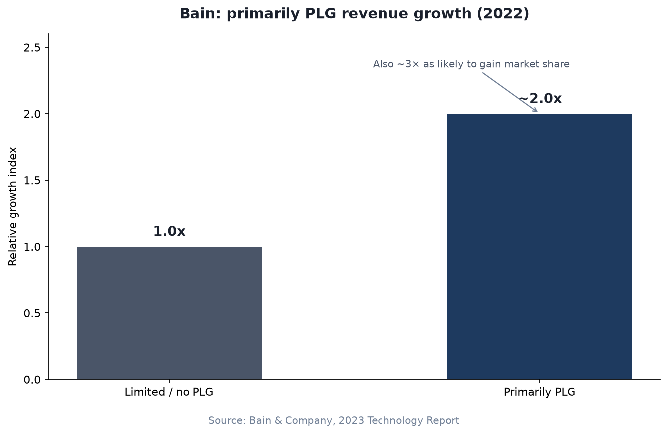 Bar chart comparing Bain primarily PLG relative revenue growth index (~2x) versus limited or no PLG focus (1x baseline)