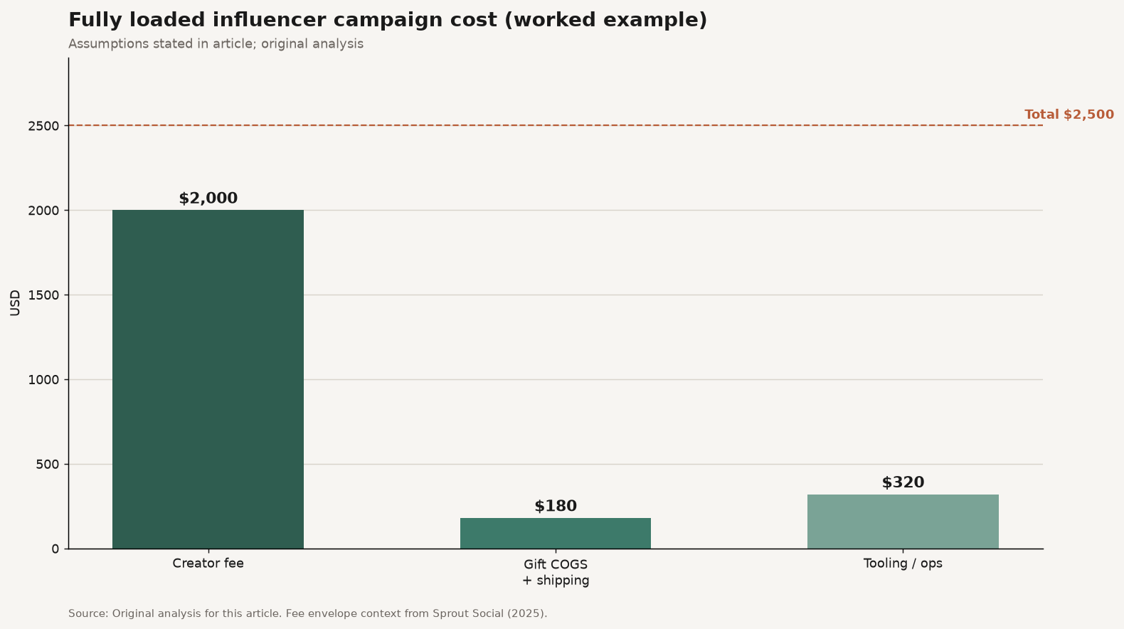 Stacked bar of illustrative fully loaded influencer campaign cost: fee, gift, and ops totaling $2,500