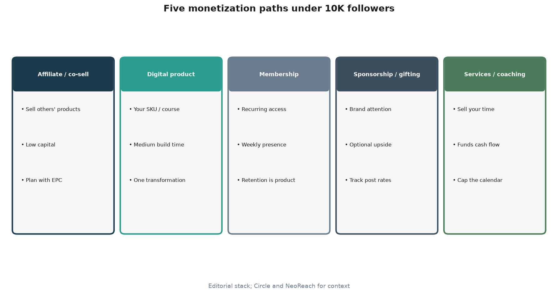 Framework diagram of five monetization paths for creators under 10K followers