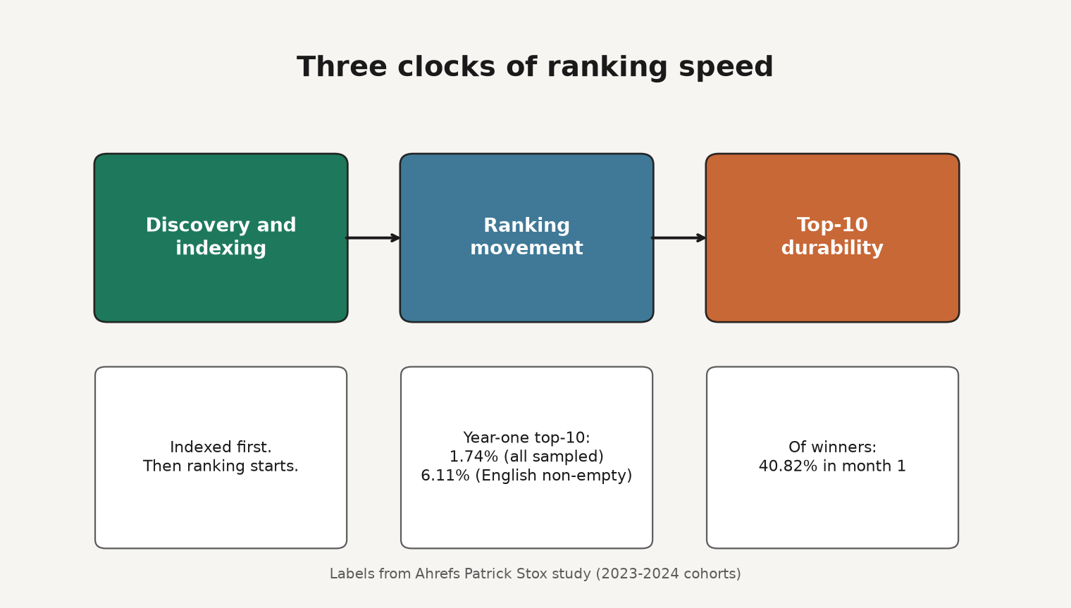 Framework diagram showing discovery and indexing, ranking movement, and top-10 durability with Ahrefs year-one success rates labeled